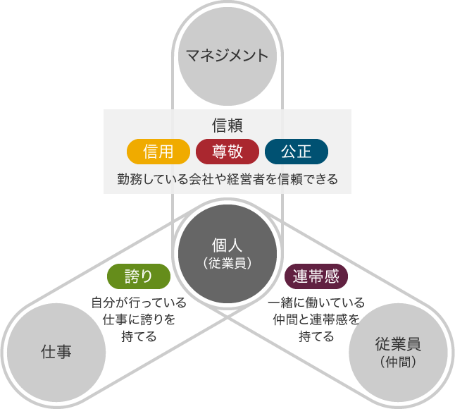従業員の「働きがい」を構成する5つの要素