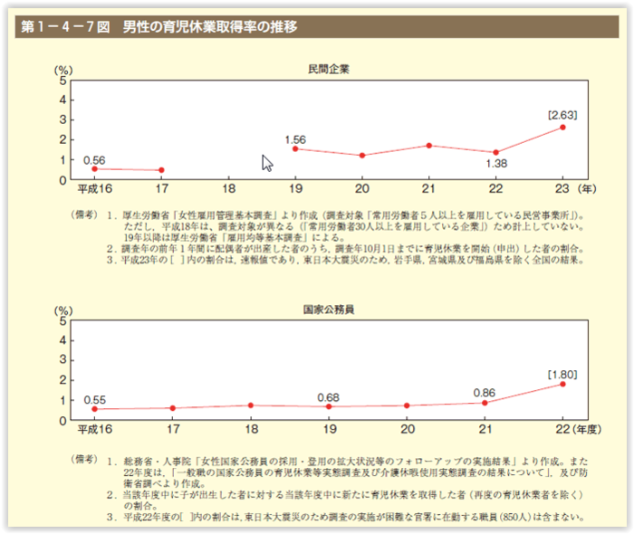 育児休暇取得率（内閣府男女共同参画局）.PNG