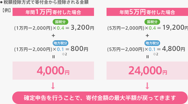 フローレンスへの寄付は最大半額が戻ってくる！寄付金控除制度のご案内