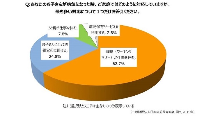 共働き世帯の「病児保育」事情、10年前と変わらず／ 『子どもの病気』母親の負担は父親の9倍