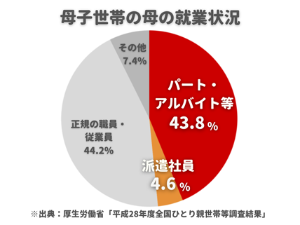 母子世帯の母の就業状況 パート・アルバイト等：43.8％ 派遣社員：4.6％ 正規の職員・従業員：44.2％ その他：7.4％ ※出典：厚生労働省「平成28年度全国ひとり親世帯等調査結果」