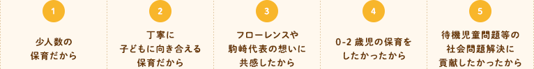 1.少人数の保育だから 2.丁寧に子どもに向き合える保育だから 3.フローレンスや駒崎代表の想いに共感したから 4.0-2歳児の保育をしたかったから 5.待機児童問題等の社会問題解決に貢献したかったから